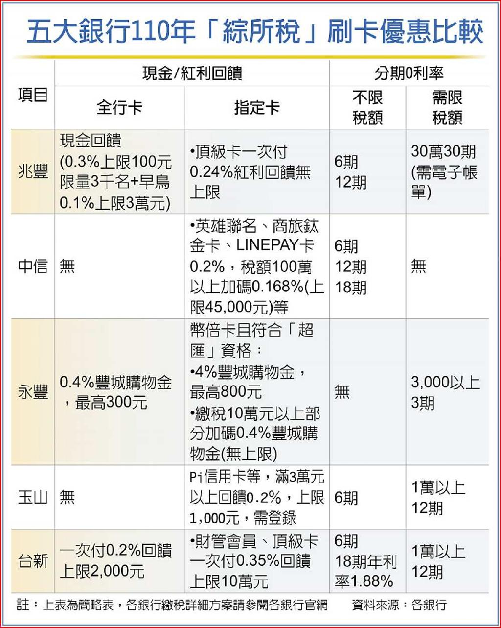 最長30期銀行佛推無痛繳稅- 日報- 工商時報