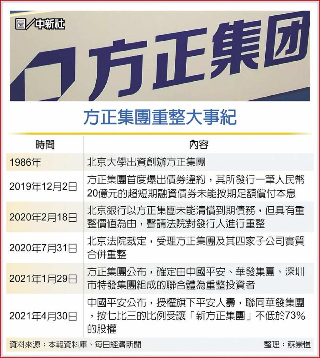 中國平安將控股新方正集團- 日報- 工商時報