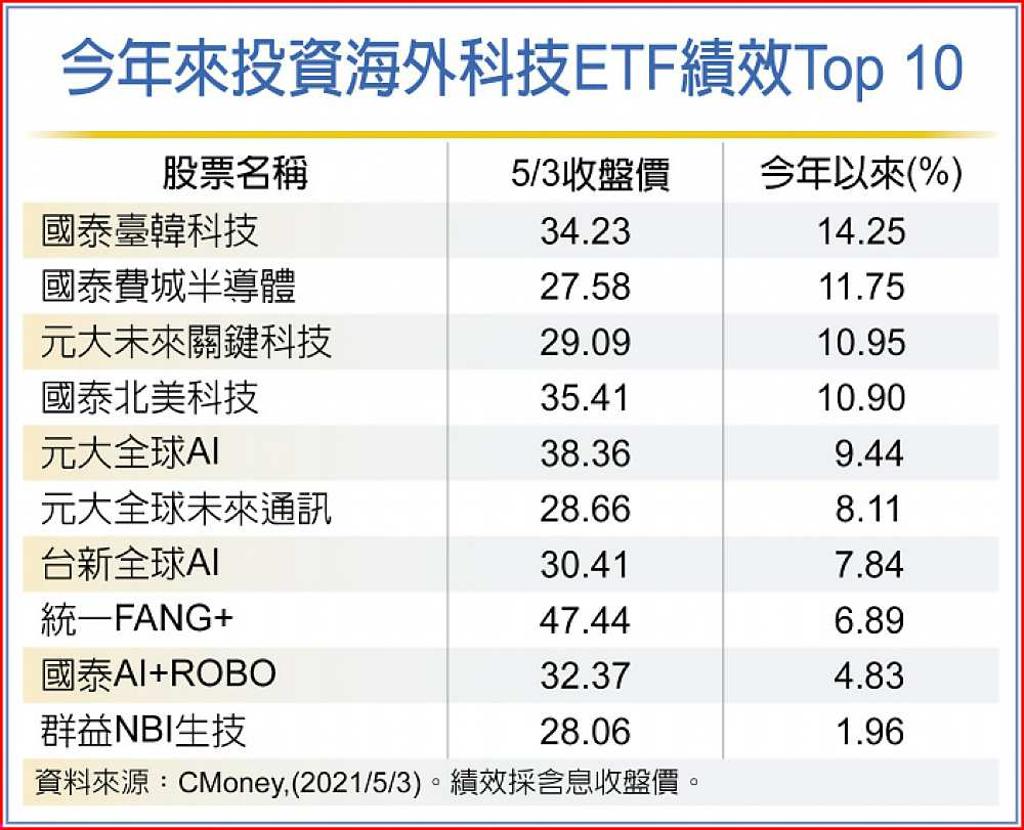 5G、電動車需求旺半導體後市可期- 日報- 工商時報