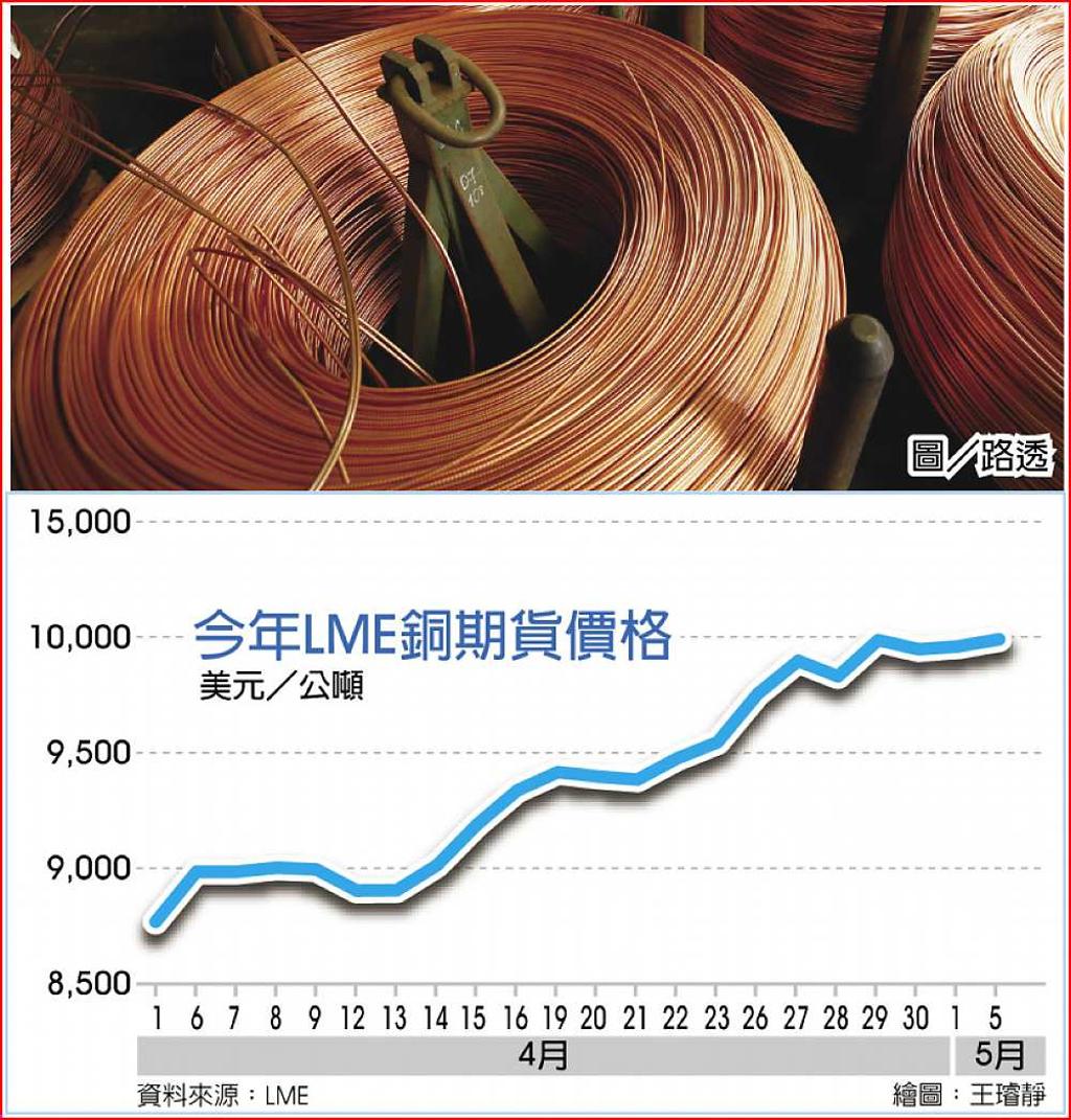 美銀：銅價2025年前上看2萬美元- 日報- 工商時報