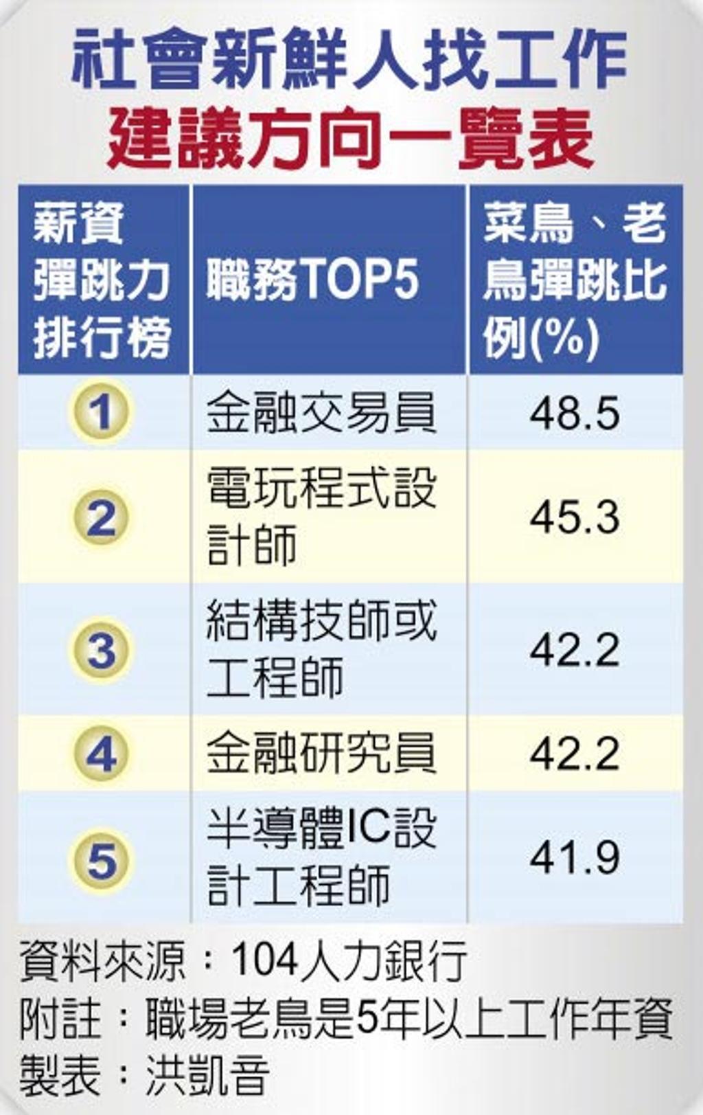薪資彈跳力TOP5揭曉金融交易員奪冠- 綜合- 工商時報