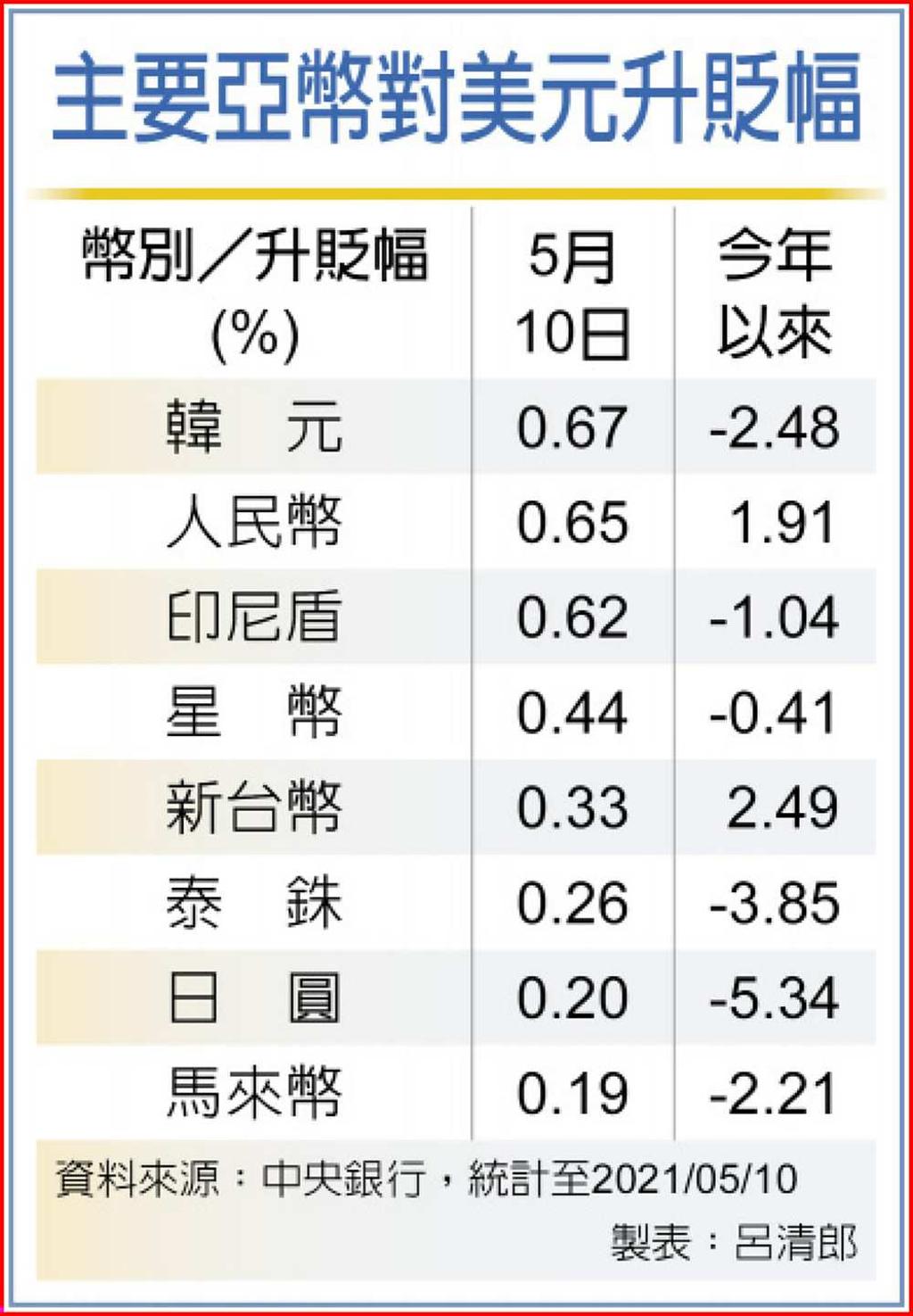 升值9.2分新台幣單日漲幅半個月最大- 日報- 工商時報