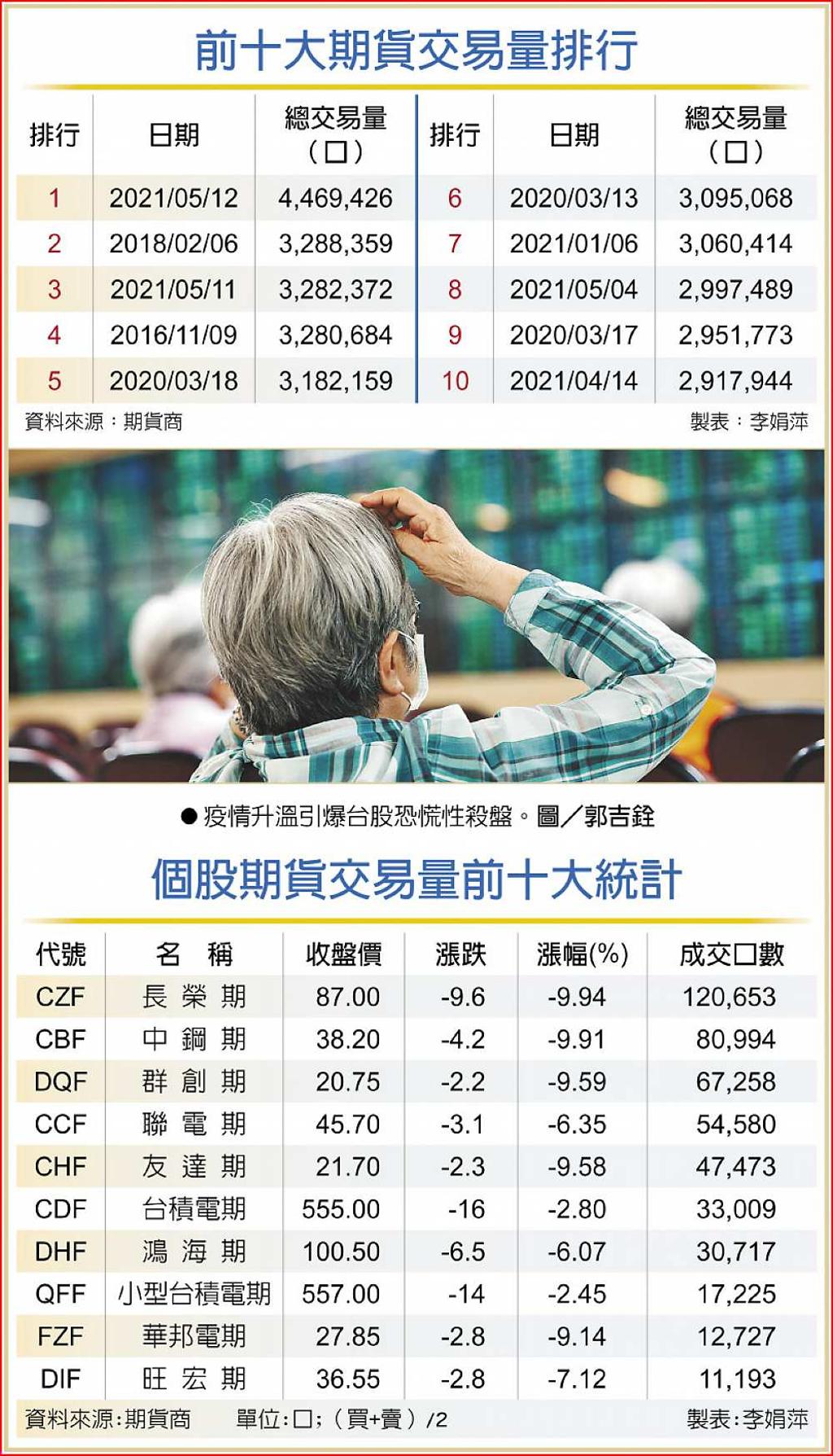 期貨斷頭百億新手中箭出場- 日報- 工商時報