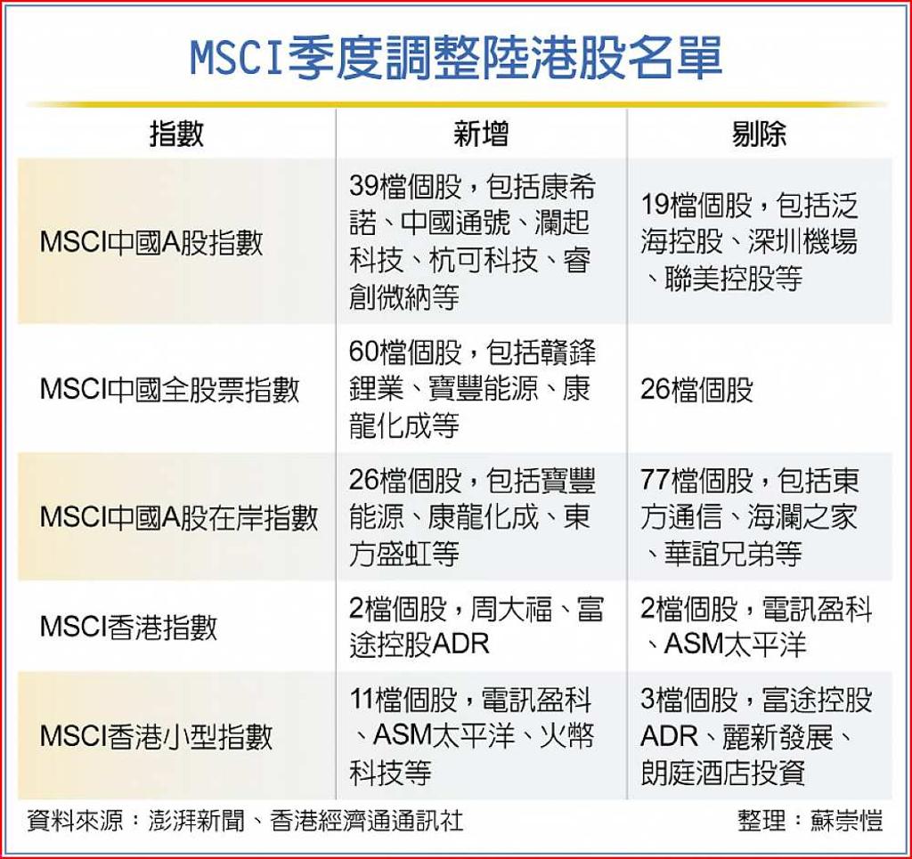 MSCI旗艦指數首納科創板- 日報- 工商時報