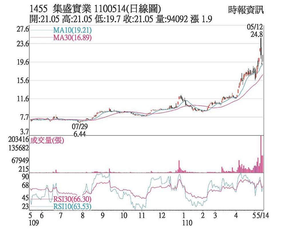 集盛買盤湧進短多氣盛- 日報- 工商時報