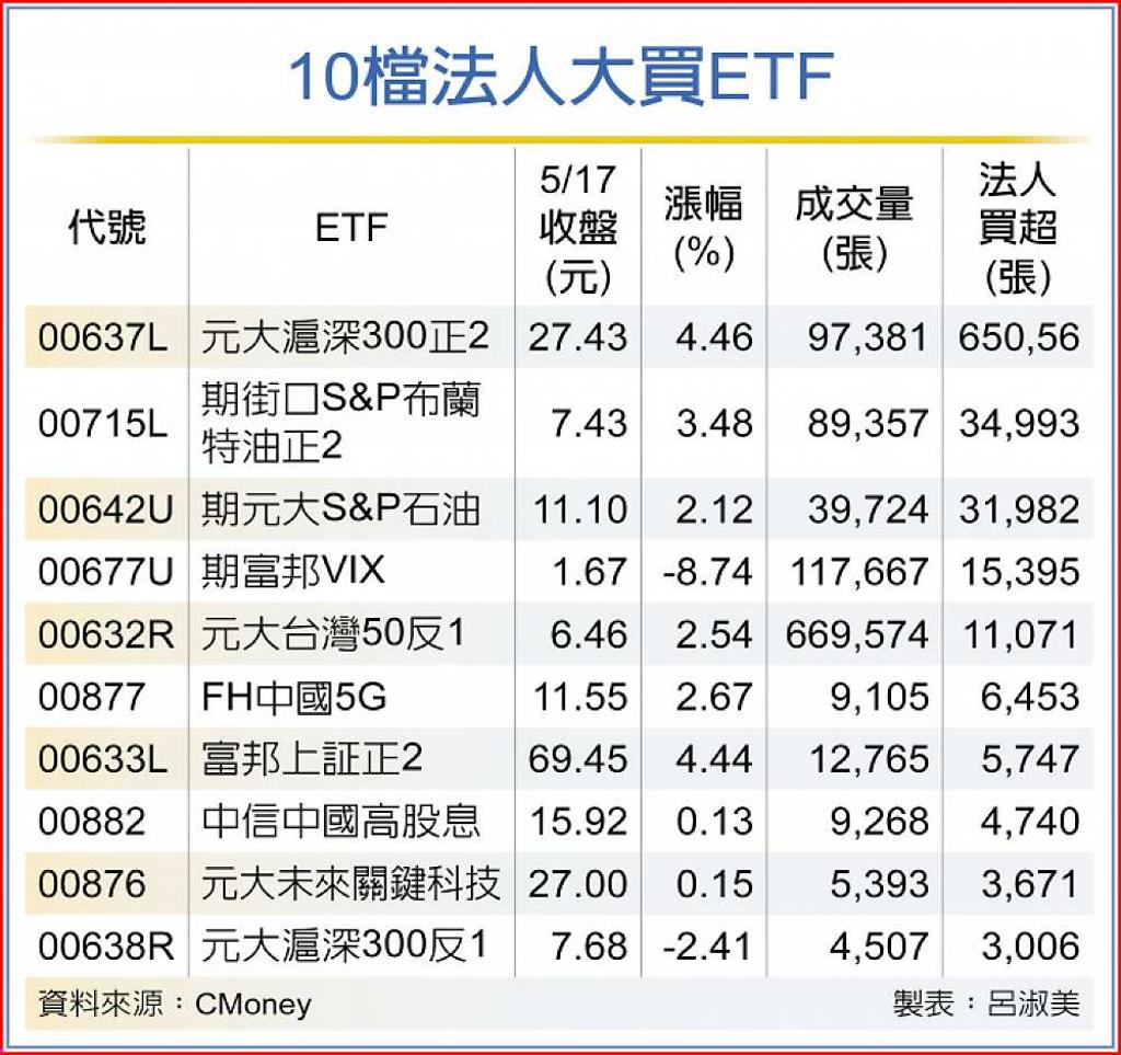 各擁題材10檔ETF吸睛- 日報- 工商時報