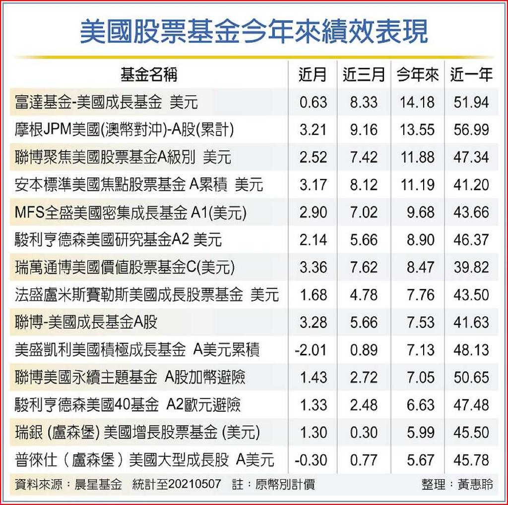 法人：美股多頭行情可期- 日報- 工商時報