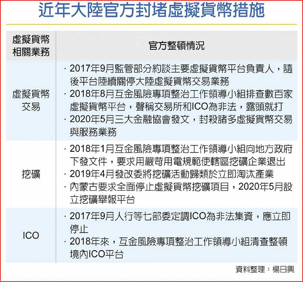 陸封殺虛擬貨幣比特幣驚跌3成- 日報- 工商時報