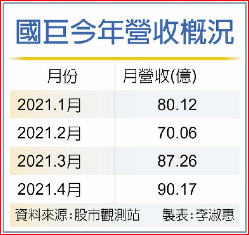 自己的股價自己救國巨庫藏股3天買進1,298張- 日報- 工商時報