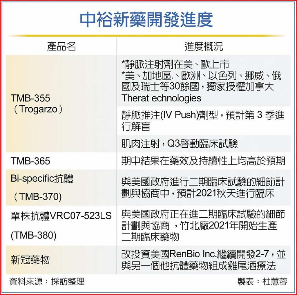 中裕愛滋新藥Q3啟動三期臨床- 日報- 工商時報