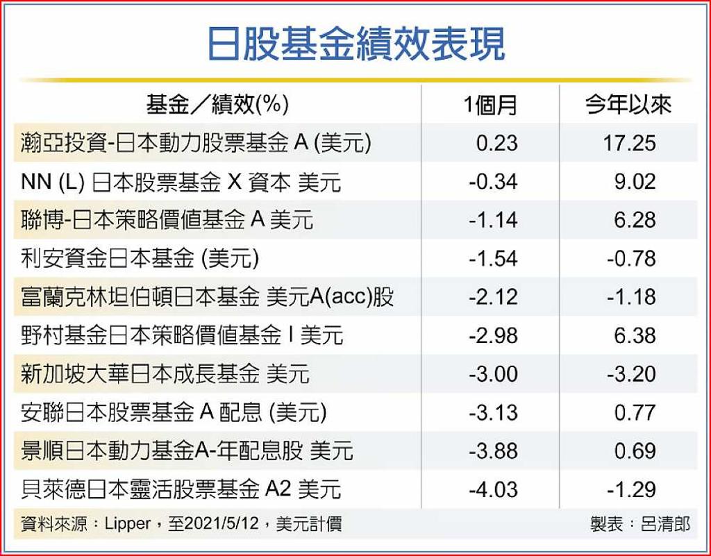 日股基金迎補漲契機可長抱- 日報- 工商時報