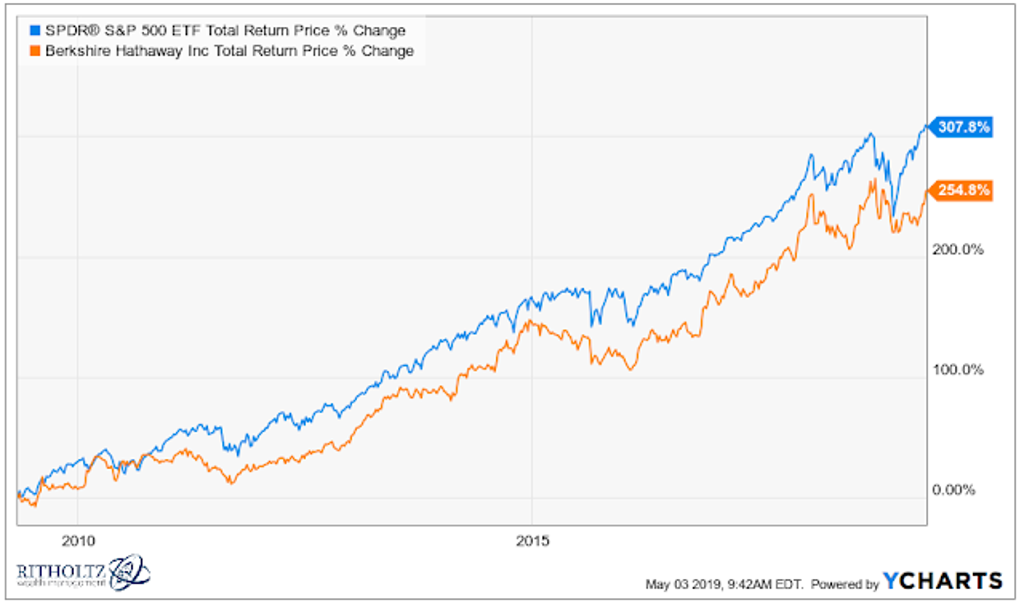  過去10年，Berkshire投資績效落後標普 500 