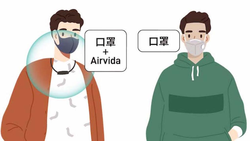 口罩＋ible Airvida穿戴式空氣清淨機比單戴口罩可有效阻擋病毒侵入。圖／ible提供