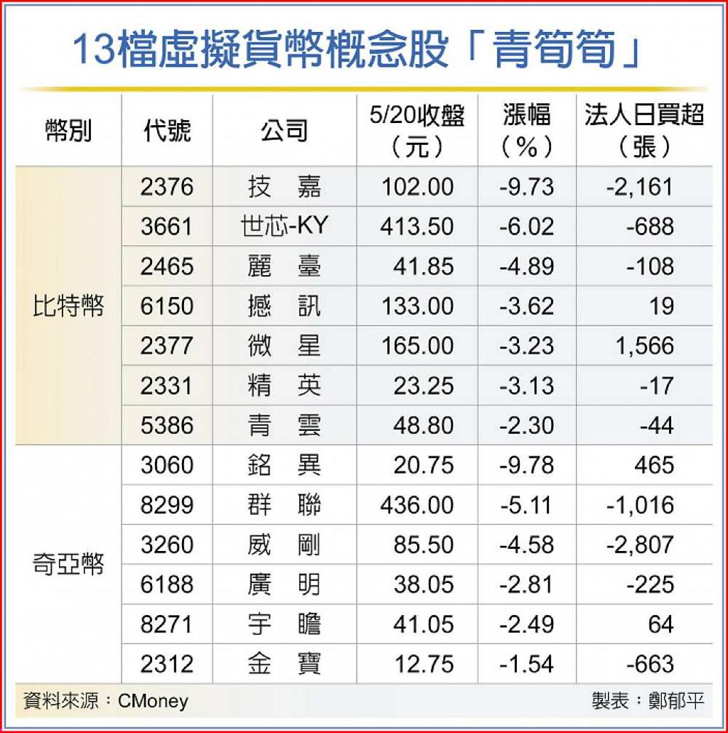519總市值蒸發2千億美元虛擬貨幣失寵13檔類股青筍筍- 日報- 工商時報