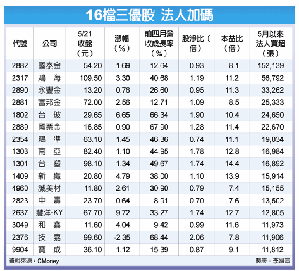 16檔三優股法人挺- 證券- 工商時報