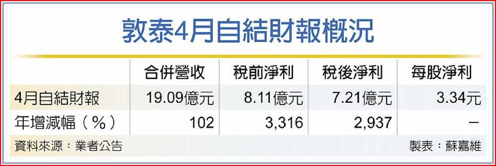 敦泰4月自結財報概況