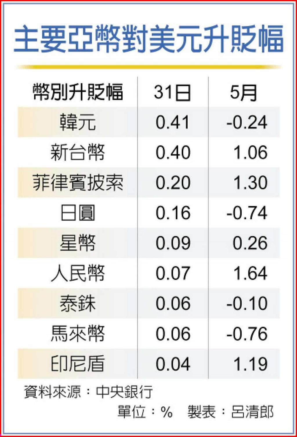 27.657 逾24年新高新台幣單日強升1.1角- 日報- 工商時報