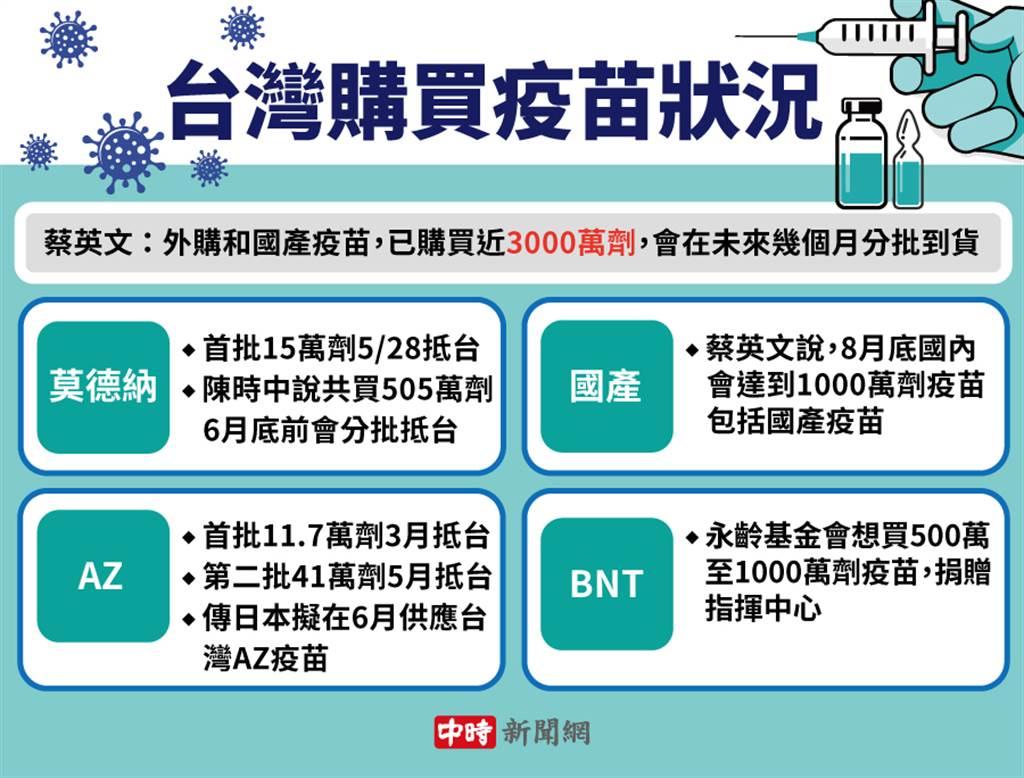  台灣疫苗取得狀況。圖／中時新聞網製表