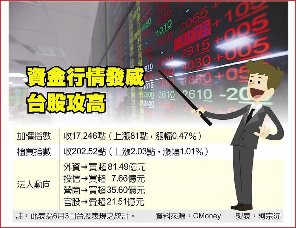 紓困活水台股大補- 日報- 工商時報