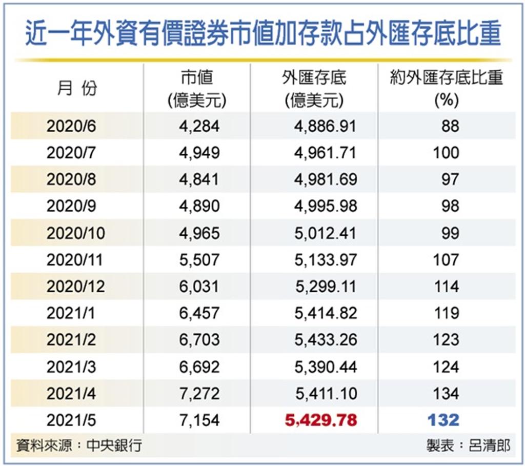 外匯存底續增5月衝5,429億美元- 金融- 工商時報