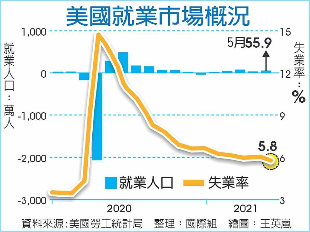 美5月新增就業不夠強- 日報- 工商時報