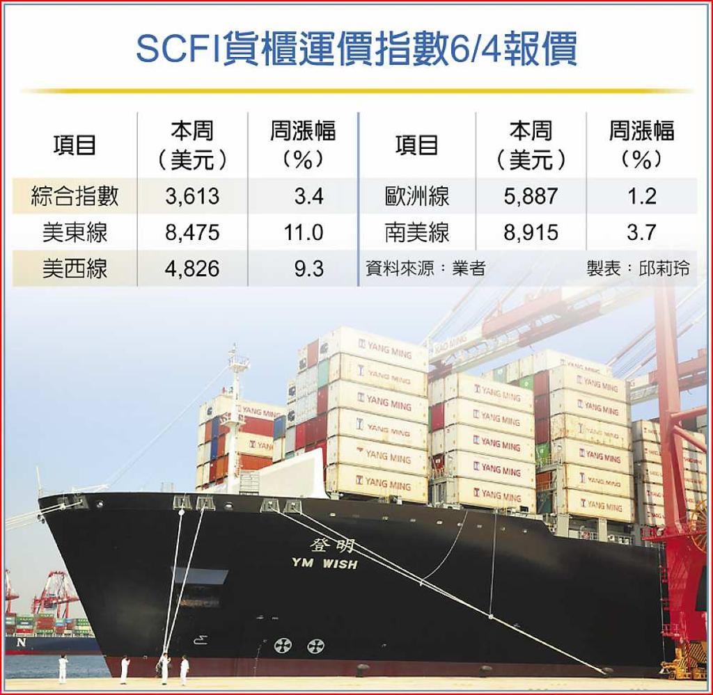 美洲線領漲船運飆天價- 日報- 工商時報