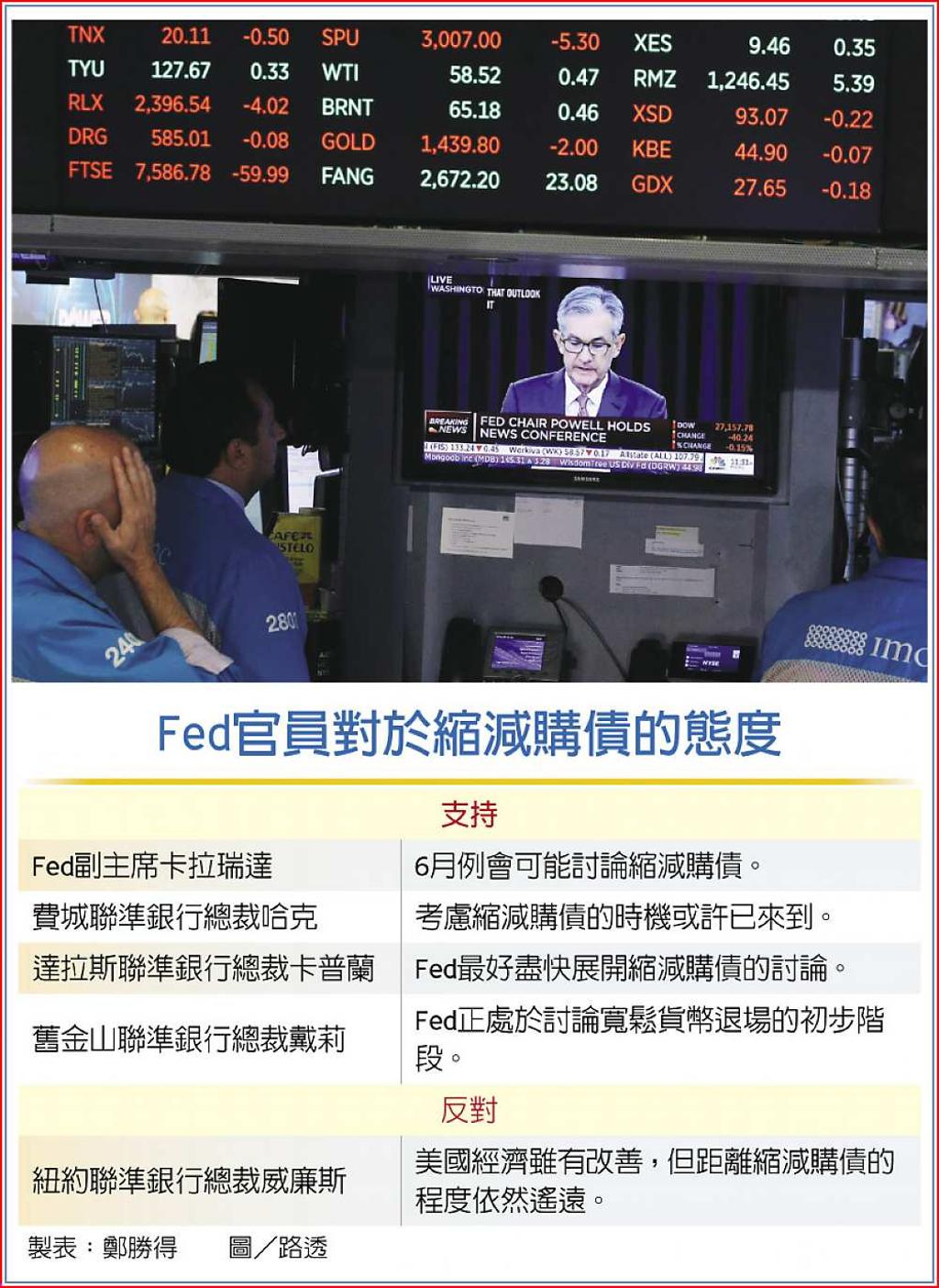 縮減QE時機聯準會無共識- 日報- 工商時報