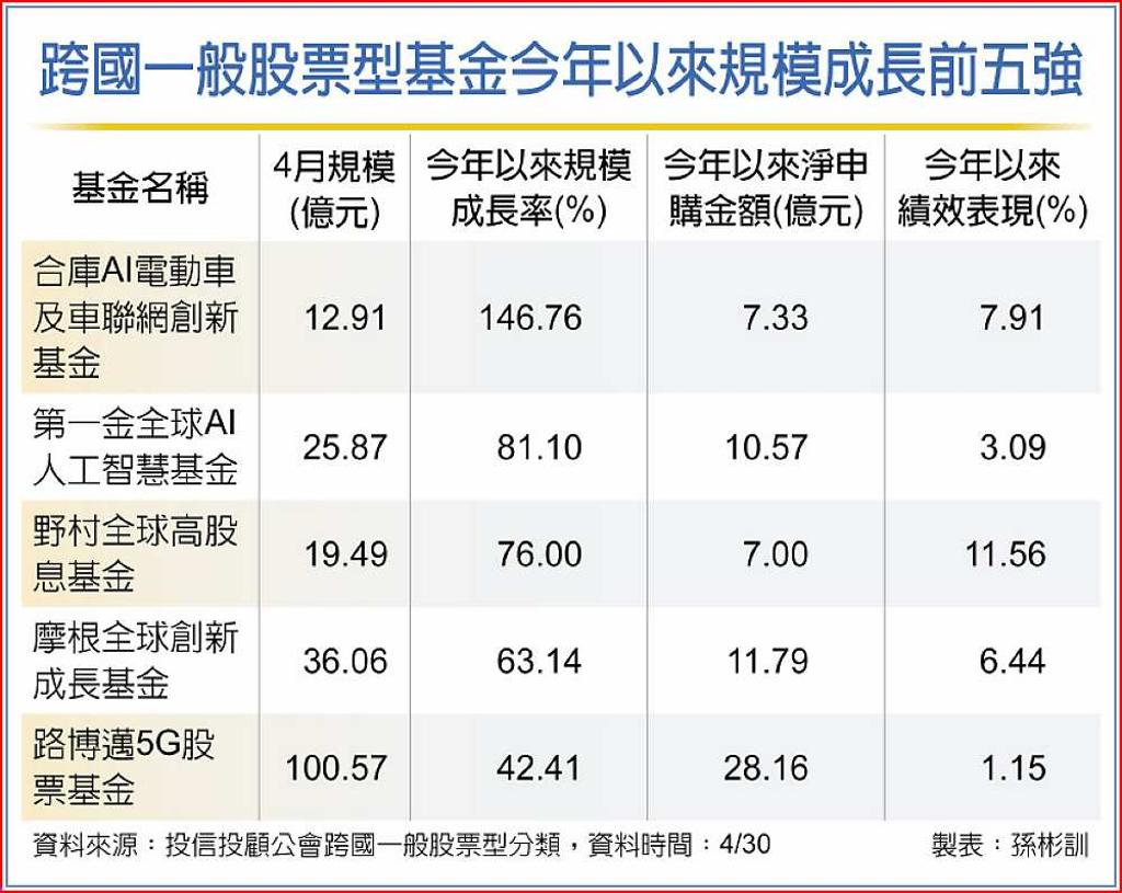 5G、電動車助陣科技股續當要角- 日報- 工商時報