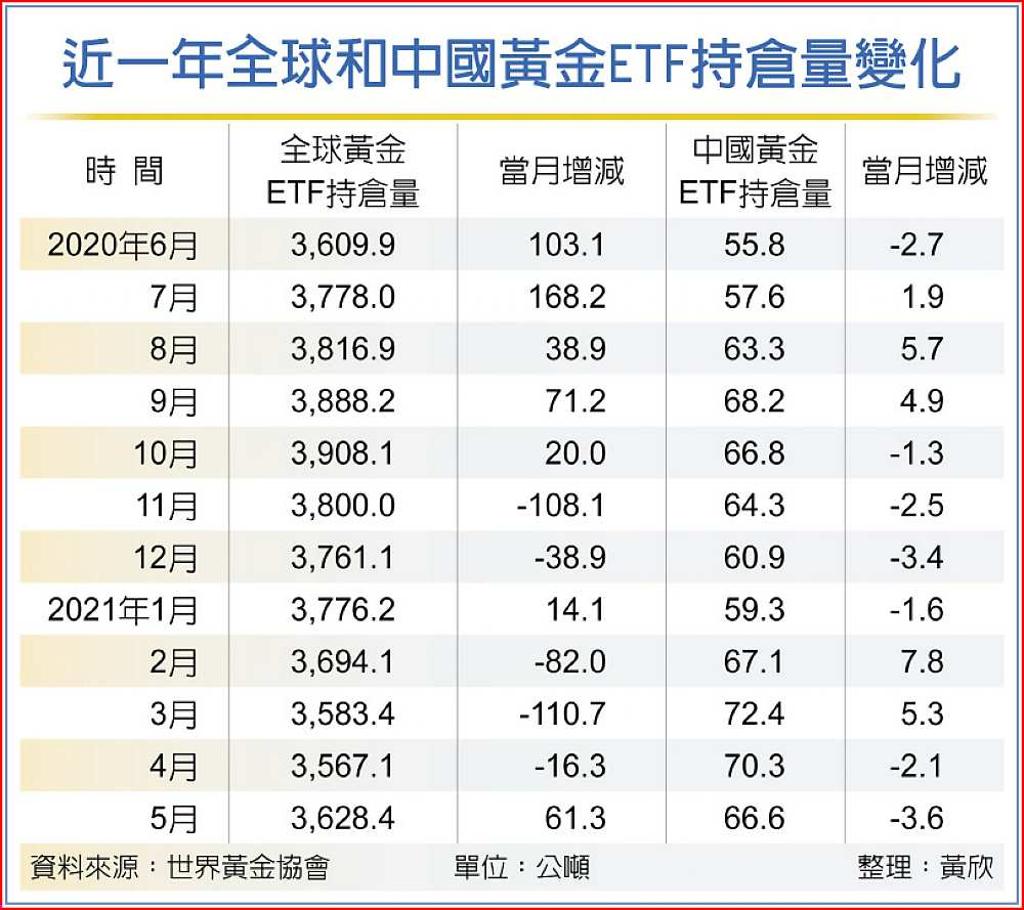 陸逆勢連兩月拋售黃金ETF - 日報- 工商時報