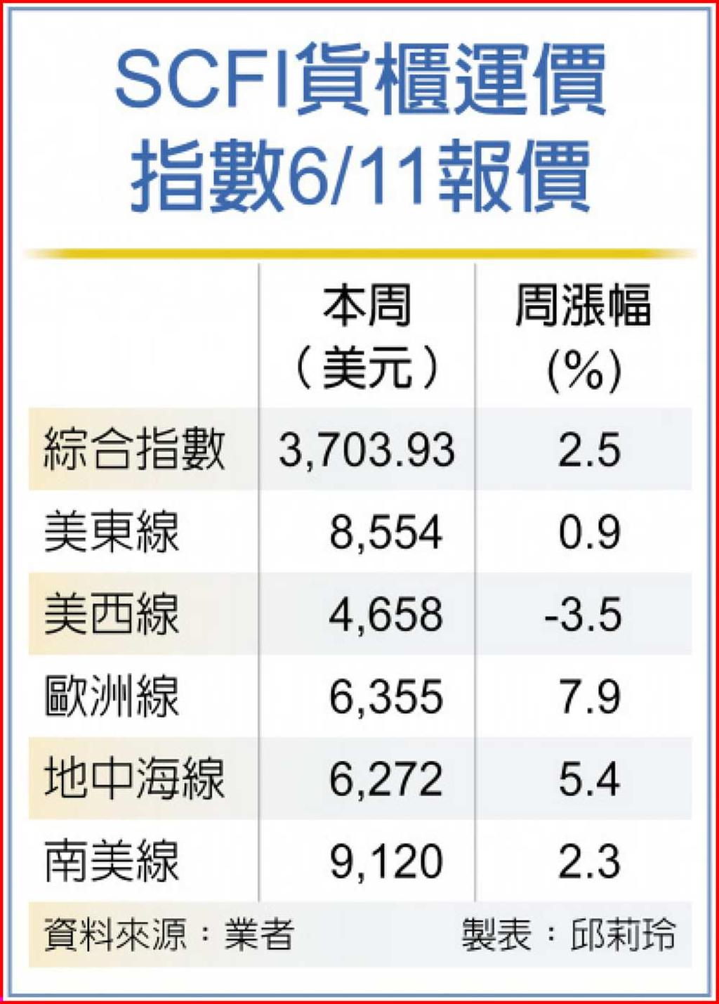 SCFI綜合指數續創新高歐美解封倒數貨櫃運價再攀高- 日報- 工商時報