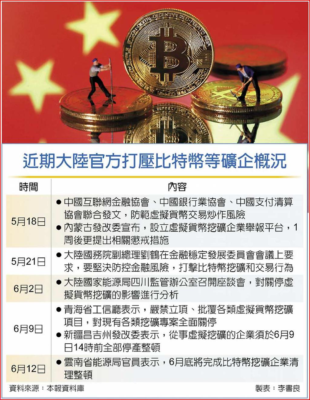 陸圍剿比特幣雲南響應整頓- 日報- 工商時報