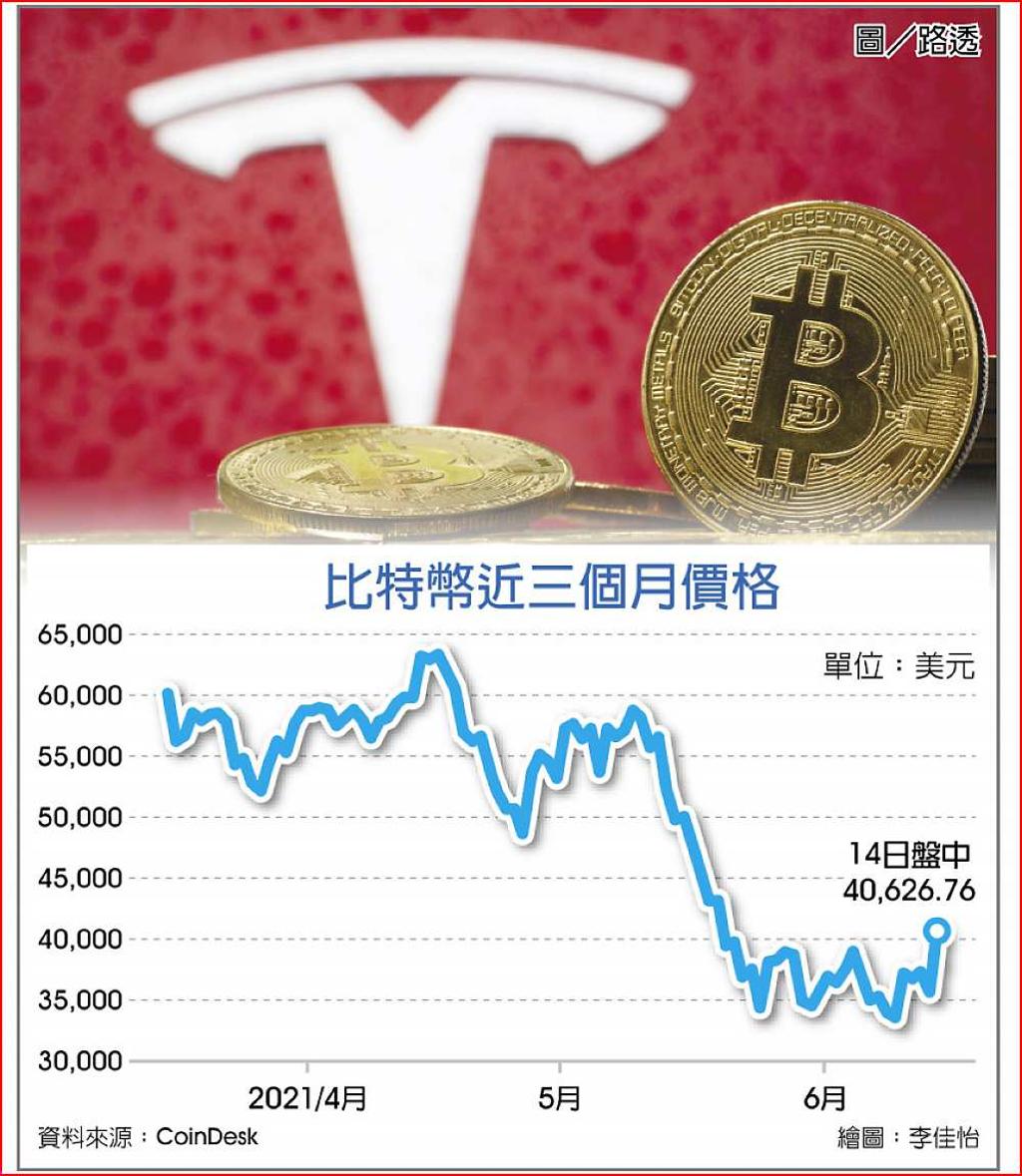穆斯克點火比特幣飆上4萬美元- 日報- 工商時報