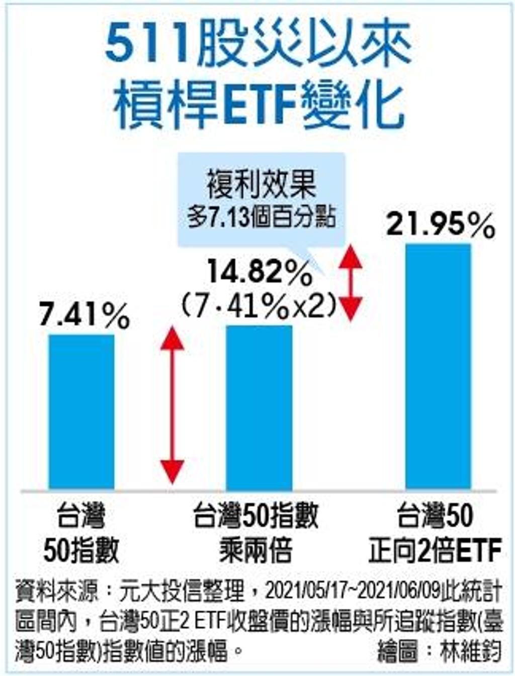 台股槓桿型ETF 獲利好幫手- 理財- 工商時報