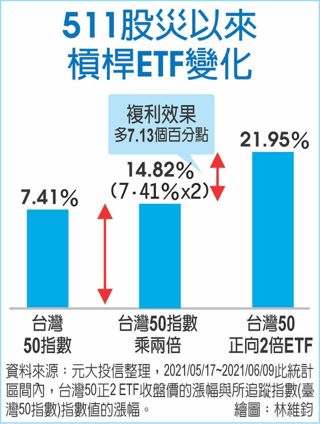 台股槓桿型ETF 獲利好幫手- 日報- 工商時報
