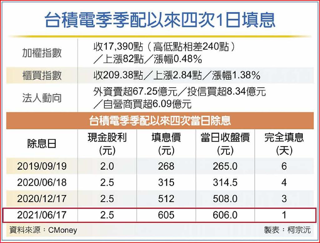 台積一天填息台股驚奇逆轉- 日報- 工商時報
