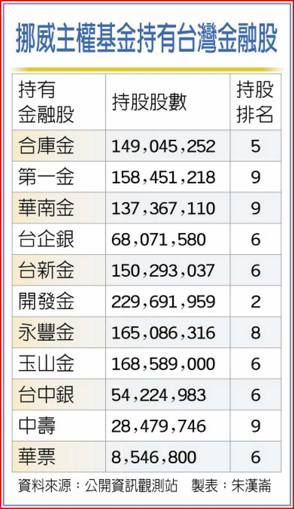 挪威央行主權基金大買我金融股- 日報- 工商時報