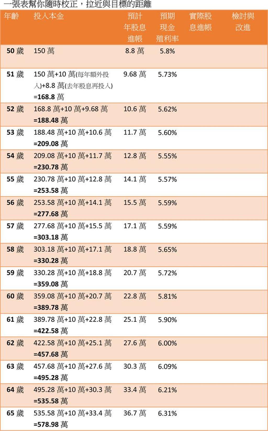 投資心法｜150萬本金如何實現年領36萬股息？ - 理財- 工商時報