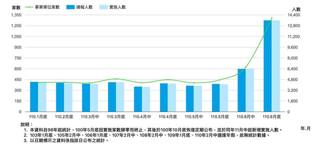 無薪假人數續攀升 住宿餐飲業再增4千人 要聞 工商時報