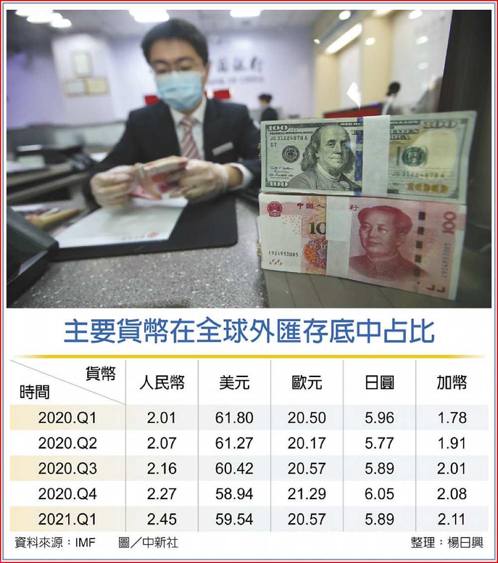全球外儲占比人民幣再攀高- 日報- 工商時報