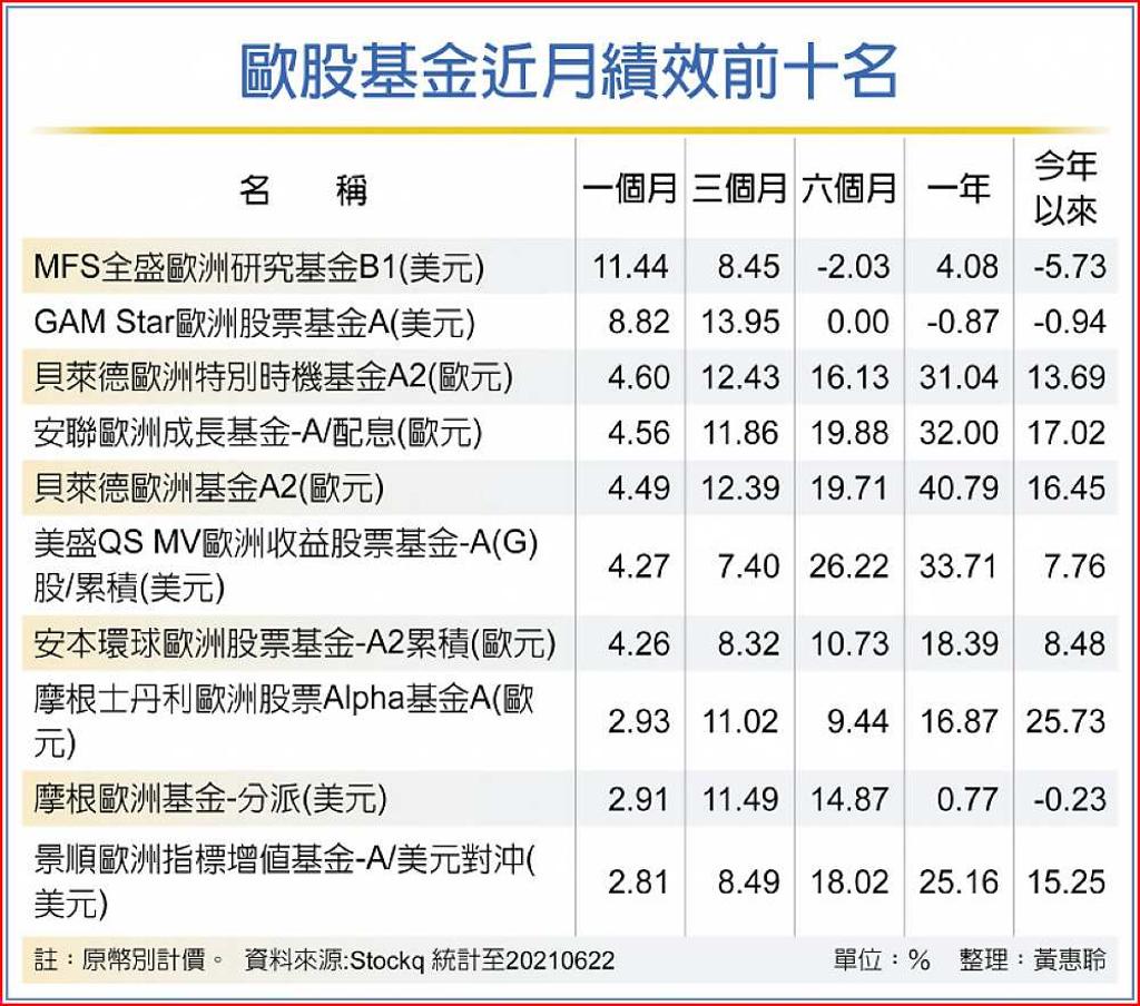 歐洲漸解封優質企業股搶鏡- 日報- 工商時報
