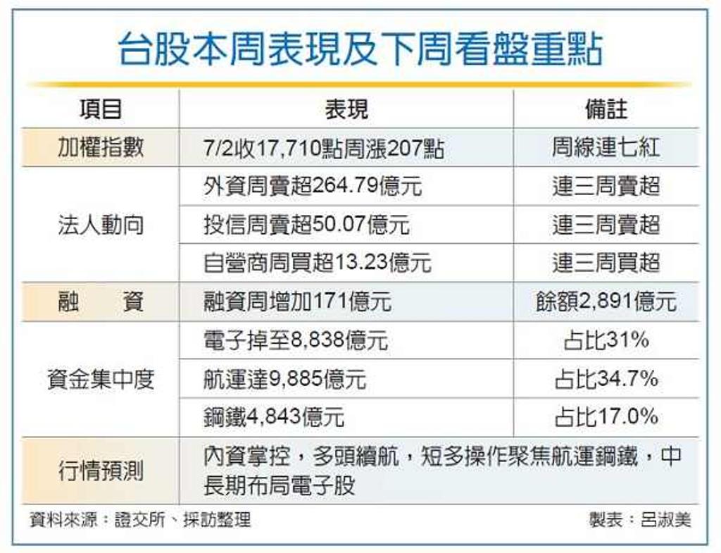 周線連七紅台股長多路不變- 證券- 工商時報