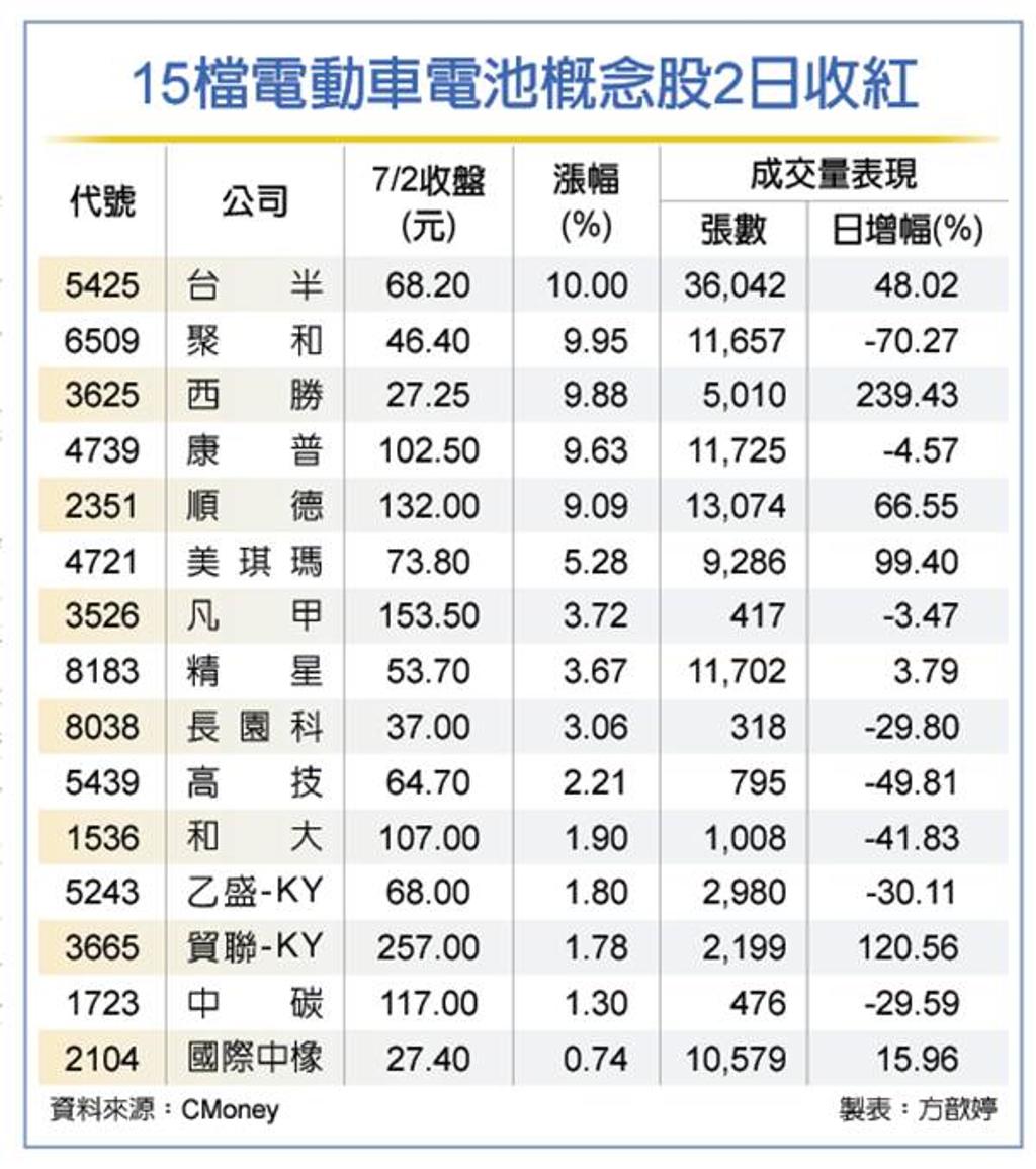 電動車拉風概念股帶量上漲15檔受注目- 證券- 工商時報