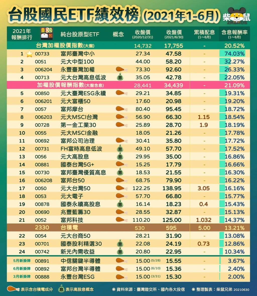 H1國民ETF績效榜》航海王助攻00733報酬狂飆74％ - 理財- 工商時報