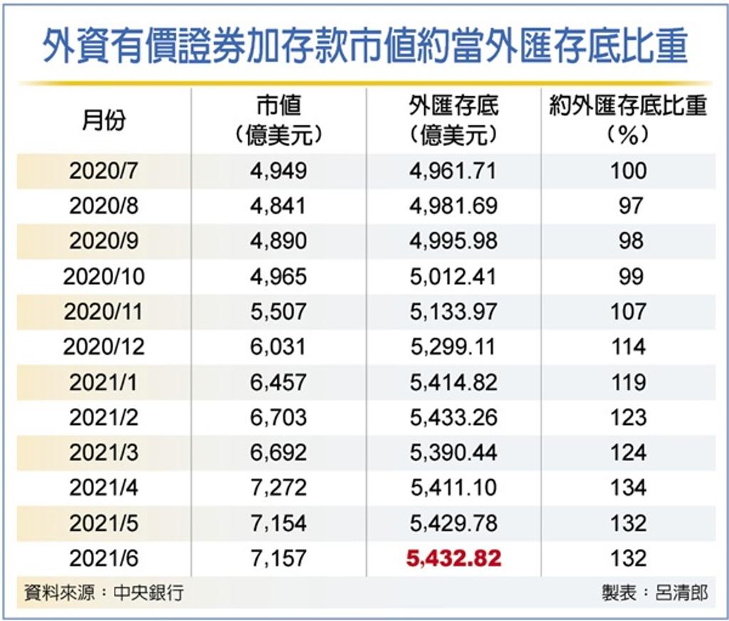 外匯存底續增6月登次高- 金融- 工商時報