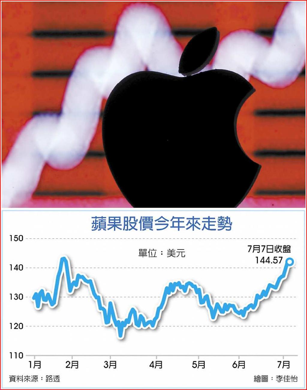蘋果漲新高下半年會更甜- 日報- 工商時報