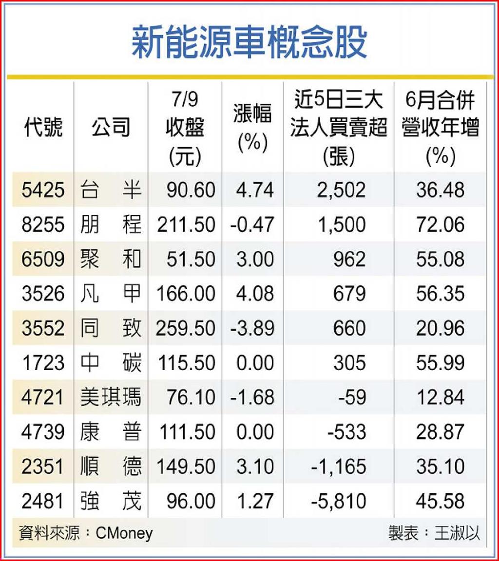 新能源車供應鏈股前景俏- 日報- 工商時報