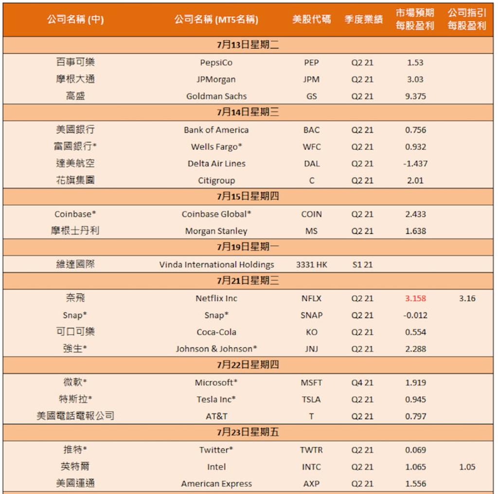 7月進入美股財報季股票焦點率先看- 商情- 工商時報