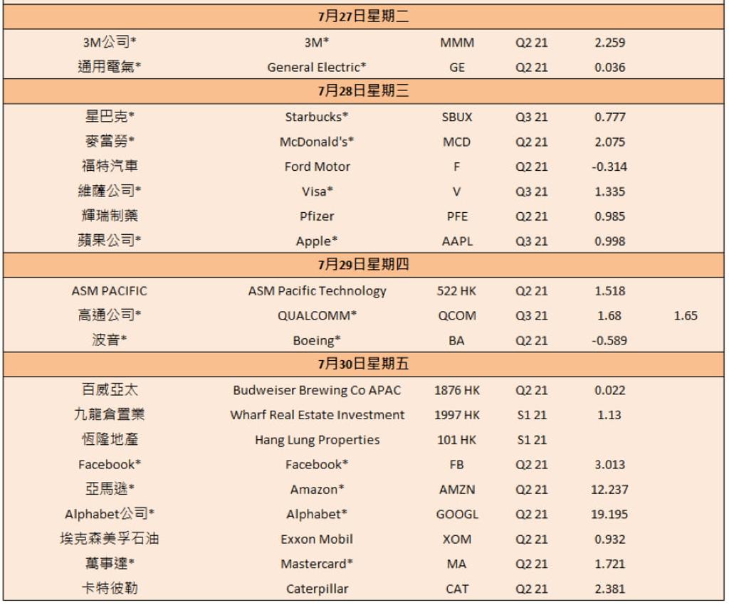 7月進入美股財報季股票焦點率先看- 商情- 工商時報