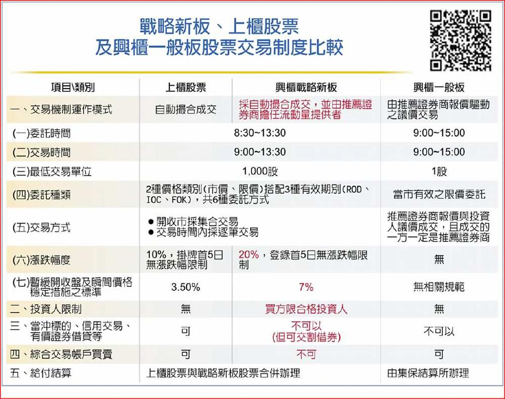 首檔戰略新板股票7/26交易交易新制搶先看- 日報- 工商時報