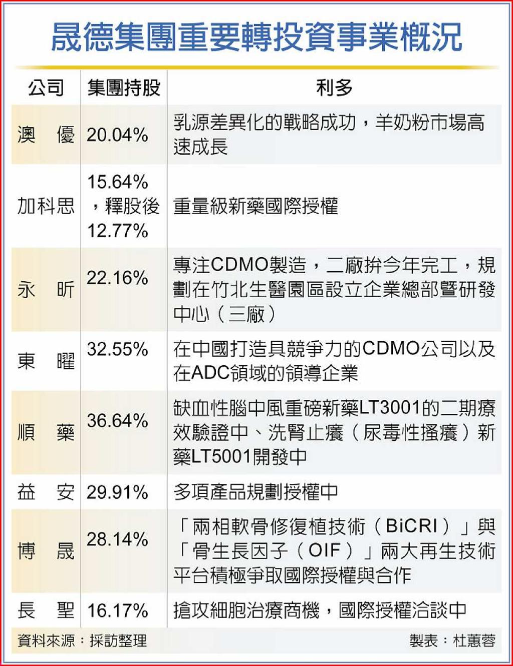 獲利進補！晟德釋股加科思投報近38倍- 日報- 工商時報